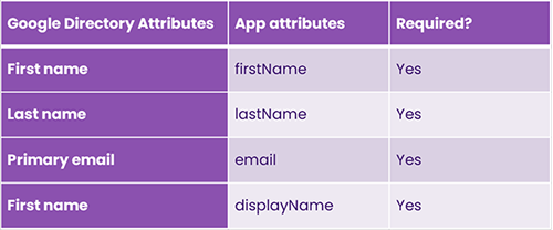 Table listing Google Directory Attributes mapped to App attributes: First name to firstName, Last name to lastName, Primary email to email, and First name to displayName